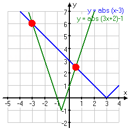 y1 = | x − 3 | is graphed starting at (-4,7), going down to (3,0) where it makes a V, and leaving the graph at (4,1); y2 = | 3x + 2 | − 1 is graphed starting at (-10/3, 7), going down to (-2/3, 0) where it makes a V, and leaving the graph at (2,7); the intersections are marked at (-3,6) and (1/2, 5/2)