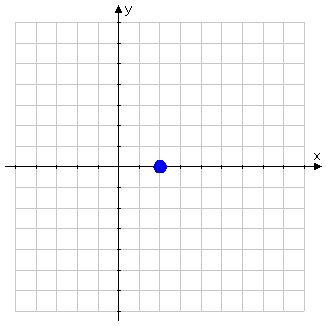 point drawn at (h, k) = (2, 0)