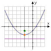 'regular' parabola graph; it's right-side up