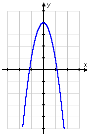 graph of y = −3x² + 4