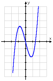 graph of 2x^3 − 4x