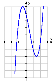 graph of 2x^3 − 3x^2 − 4x + 4