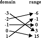 x=-3 goes to y=3, x=-2 goes to y=-6, x=-1 goes to y=0, x=0 goes to y=15, x=1 goes to y=-1