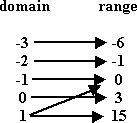 x=-3 goes to y=-6, x=-2 goes to y=-1, x=-1 goes to y=0, x=0 goes to y=3, x=1 goes to y=15, but also x=1 goes to y=0