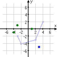 point moved to (3, −5)