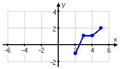 graph of original function