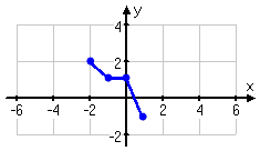 graph of transformed function