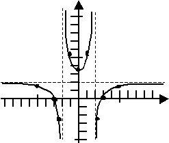 graph of rational function, showing asymptotes