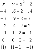 T-chart 1, for x < 1: (−4, 14), (−3, 7), (−2, 2), (−1, −1), (0, −2), and not-actually-included point (1, −1)