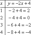 T-chart 2, for x >= 1: (1, 2), (2, 0), (3, −2), (4, −4)