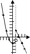 graph of piecewise function, with parabola on left-hand side and straight line on right-hand side