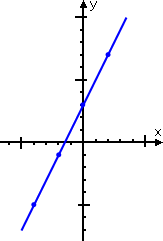 Connectting the dots with a blue line through the dots, and extending toward the top and bottom of the graphing area