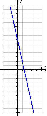 y = 7 - 5x