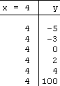 T-chart: y = -5, and x = 4; y = -3, and x = 4; y = 0 and x = 4; y = 2 and x = 4; y = 4 and x = 4; y = 100 and x = 4