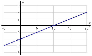 graph of y = 0.4x − 4