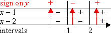 table showing signs on intervals