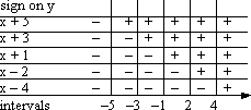 factor table with signs