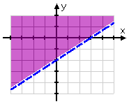 solution region shaded