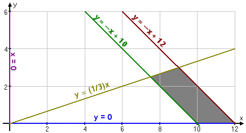 feasibility region