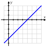 graph of y = x − 4