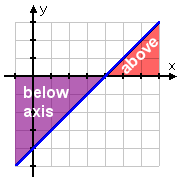 graphing showing where x − 4 is below and above the axis