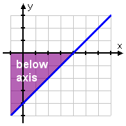 graph showing that x − 4 is below the axis to the left of x = 4