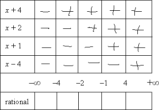 factor table with 'minus' signs