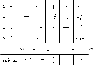 factor table with overall signs entered