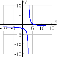 graph of y = (−x + 6)/(x − 3)