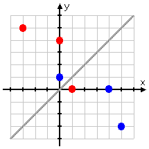 the line y = x