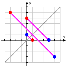 the relationship between the points