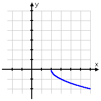 graph of y = -sqrt(x - 2)