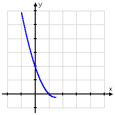 graph of f(x) = x^2 − 3x + 2, x <= 1.5