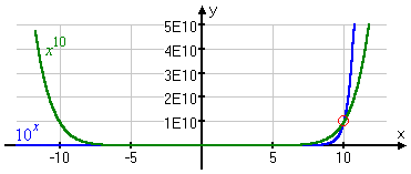 comparitive graph of 10^x and x^10