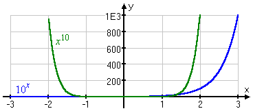 comparitive graph of 10^x and x^10