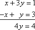 Adding down yields "4y = 4"; the x-terms cancel off.