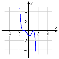 quintic with negative leading coefficient