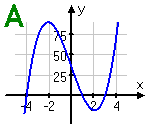 Graph A: down on the left, up on the right