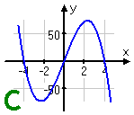 Graph C: up on the left, down on the right