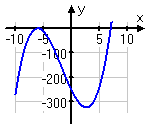 y = (x + 6)^2 (x − 7)