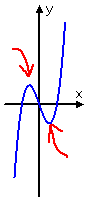 y = 3x(x − 1)(x + 1)