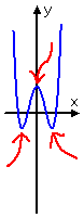 y = 6(x − 1)(x − 1/2)(x + 1/2)(x + 1)