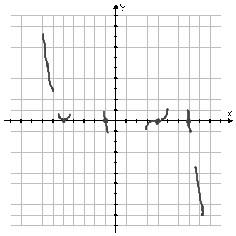 nearly-vertical line portion drawn through x = 7, starting from above and angling a bit to the right as it crosses the axis; also, a line portion below the axis, showing how the polynomial's graph will head downward forever after this leaving the graphing area