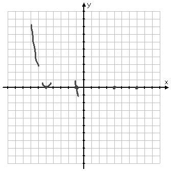 portion of a line, passing downward through the zero at x = −1; line portion is nearly vertical, but angles a bit to the right as it declines