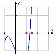 graph showing the zero between x = 1 and x = 1.5