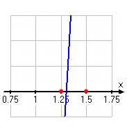 graphing showing endpoints at x = 1.25 and x = 1.5