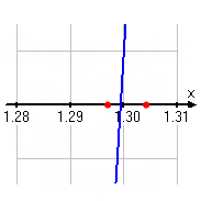 graph showing endpoints x = 1.296875 and x = 1.2046875