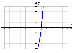 graph of y = 2x^3 + 3x - 5