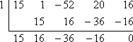 top row is 1 | 15  1 −52 20 16; middle row is |_15_16_−36_−16; bottom row is 15 16 −36 −16  0; bottom row is 15 −14 −8 0