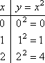 table of values: (0,0), (1,1), (2,4)